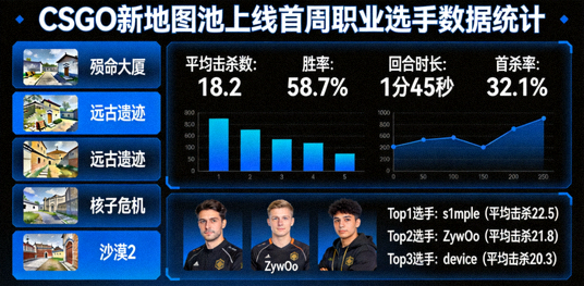 CSGO新地图池上线首周职业选手数据统计