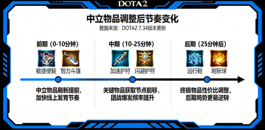 DOTA2中立物品调整后的对局节奏示意