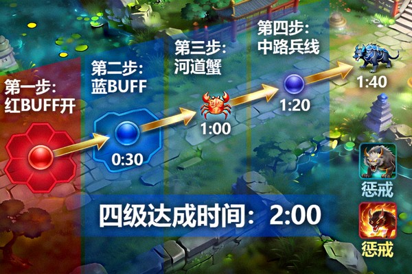 王者荣耀打野四级开局路线规划示意画面