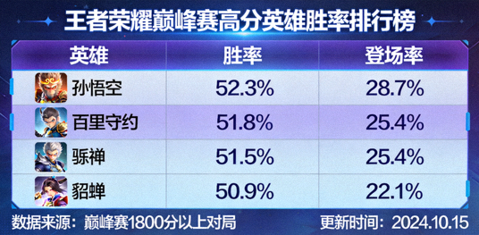 王者荣耀巅峰赛高分英雄胜率排行榜界面